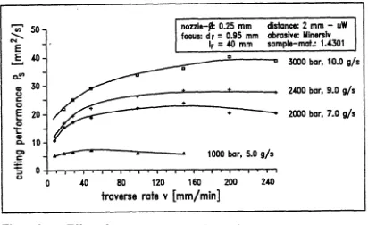 Figure 6 Effect of traverse rate on cutting performance 