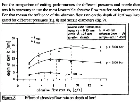 Figure B Effect of abrasive flow rate on depth of kerf 