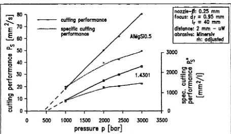 Figure 12 Effect of pressure on cutting performance 
