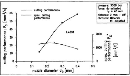 Figure 13 Effect of nozzle diameter on cutting performance 