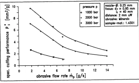 Figure 14 gives the effect of the abrasive flow rate on the specific cutting performance 