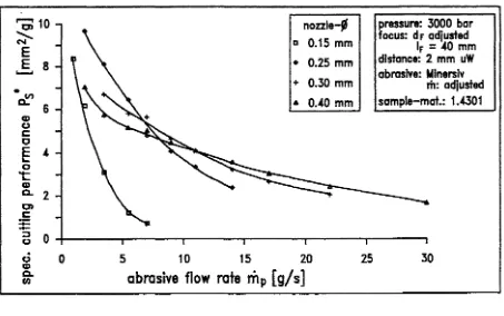 Figure 15 Effect of abrasive flow rate on 