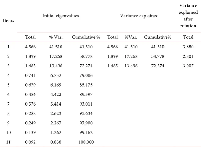 Table 5. Initial statistics: total variance explained. 