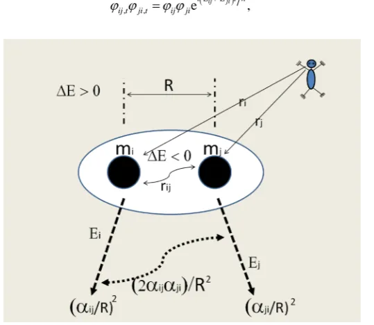 Figure 3. Energy transfer from the pair to the surroundings and the sub-space (white area) with internal exchanges as observed from far away