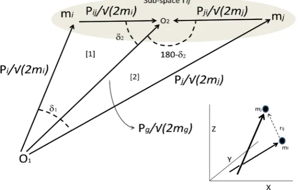 Figure 1. The relation (2.3) found by applying the cosine-rule to both triangles “1” and “2” if the lengths of the arrows p2ijmi  and p2jim  are the same