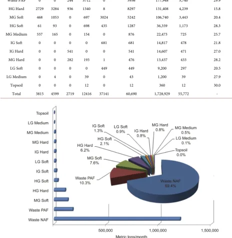 Figure 1. Distribution of material generated and hauled from an open-pit per month.  