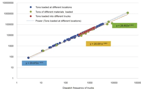 Figure 3. Variation of dispatch frequency with tonnage of materials transported by respective trucks during one month