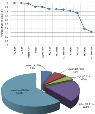 Figure 4. Distribution of truck fill factors for different material types loaded (bar chart) and overall distribution based on dispatch frequency data (pie chart)