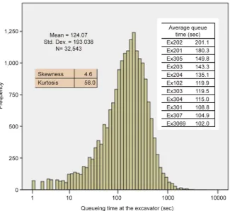 Figure 5. Histogram of queuing time data before loading 33 t of Waste NAF. 