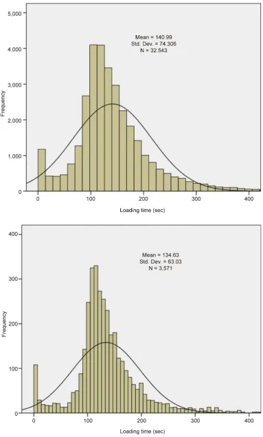 Figure 6. Histograms of the loading cycle time for waste materials in an open-pit mine(for PAF 30 t, NAF 33 and NAF 30 t)