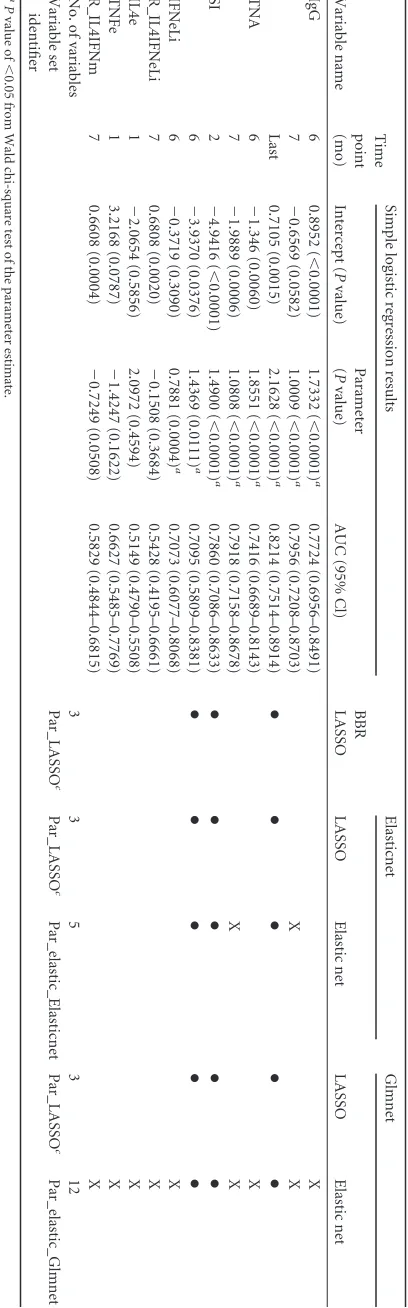 TABLE 3 Summary of parsimonious variable selectionsb