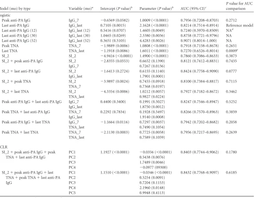 TABLE 5 Statistics of regression models for survival predictions