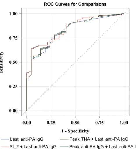 FIG 2 Comparisons of ROC curves among logistic regression models. TheROC curves were from logistic regressions containing the single variable lastanti-PA IgG and two variables with combinations of SI_2, last anti-PA IgG,and peak anti-PA IgG and TNA.