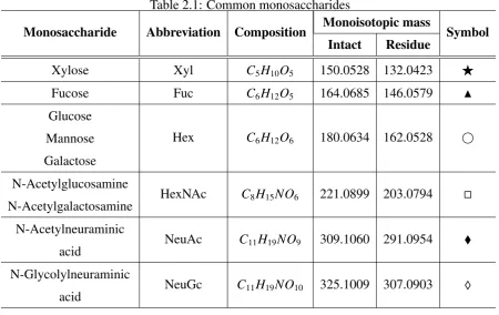 Table 2.1: Common monosaccharides