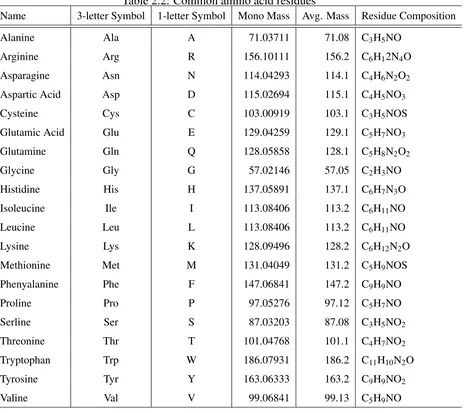 Table 2.2: Common amino acid residues