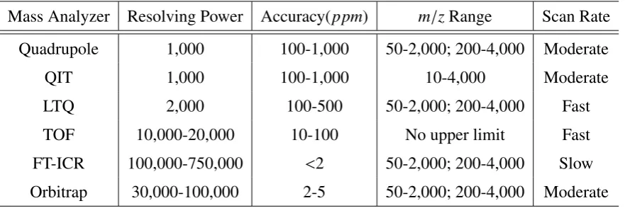 Table 2.3: Comparison of the typical performance characteristics of several commonly usedmass analyzers.