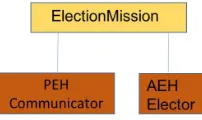 Fig. 4. The Architecture of the Robots Safety-Critical Application