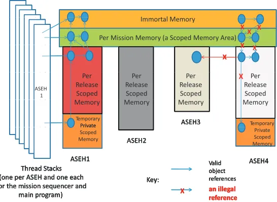 Fig. 6. Memory Hierarchy of an SCJ Program