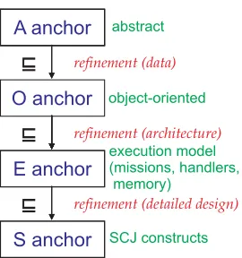 Fig. 8. Our approach to development and veriﬁcation
