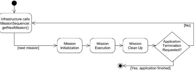 Fig. 3. Safety-Critical Application Phases[29]