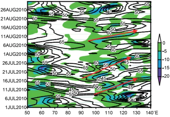 Figure 8. At July-August in 2010 Longitudinal-time profiles of height and negative vorticity advection at 34˚N 200 hPa (Contour is height, dagpm, minus 1200 dagpm; negative vorticity advection in the shadow area, unit: 10−10 s−2)