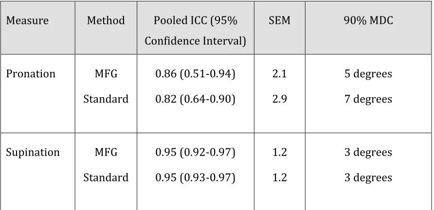 Table 3. Pooled ICC’s for the 6 separate measurement occasions. 95% Confidence 