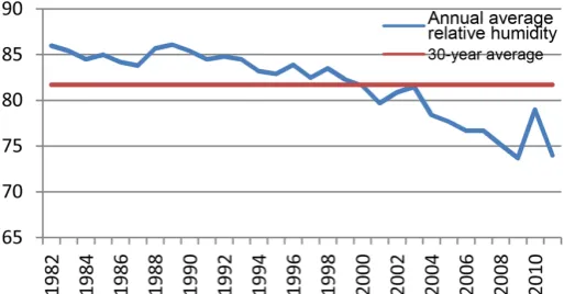 Figure 2. Trend of Relative Humidity in Wenjiang Station in Recent 30 Years. 
