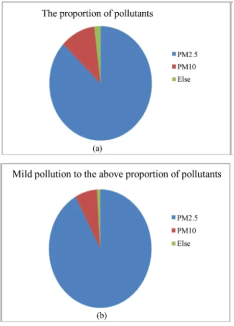 Figure 7. The proportion of pollutants in 2013 (a) the pro-portion of pollutants throughout the year (b) mild pollution above the proportion of pollutants)