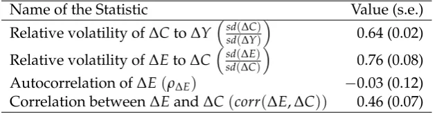 Table 2. Summary of Key Moments in the Data (1955 − 2012)