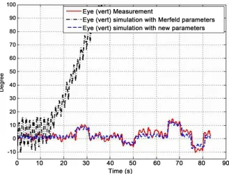 Figure 11. Simulated vertical eye movement without offset. 