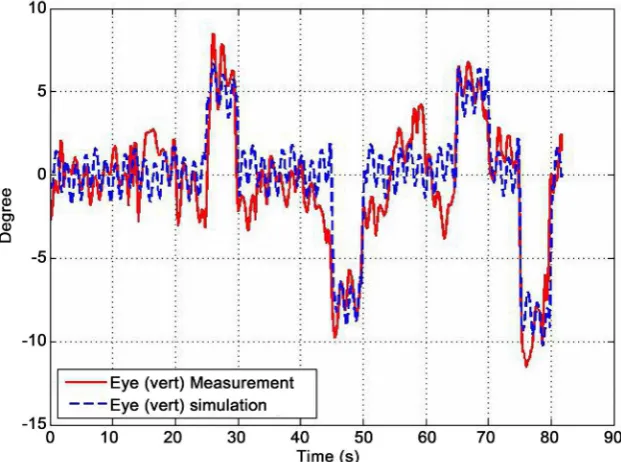 Figure 12. Vertical eye movement simulation with offset. 