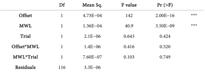 Table 2. Mean-square error in the presence and absence of an MWL. 