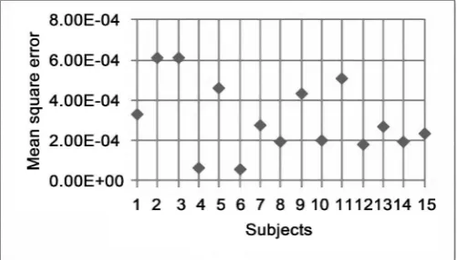Figure 8 shows the eye movements in the vertical axis for Subject 2. The red sults shown in line is the measured eye movement and the blue line is the simulation