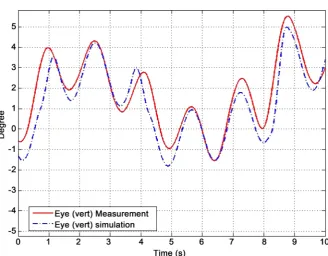 Figure 8. Eye movement in the vertical axis for subject 2. 
