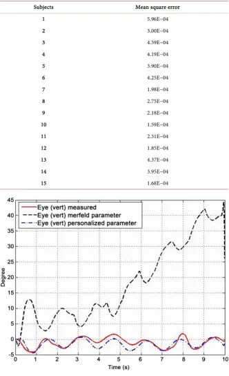 Figure 9. VOR parameter identification for Subject 3. 