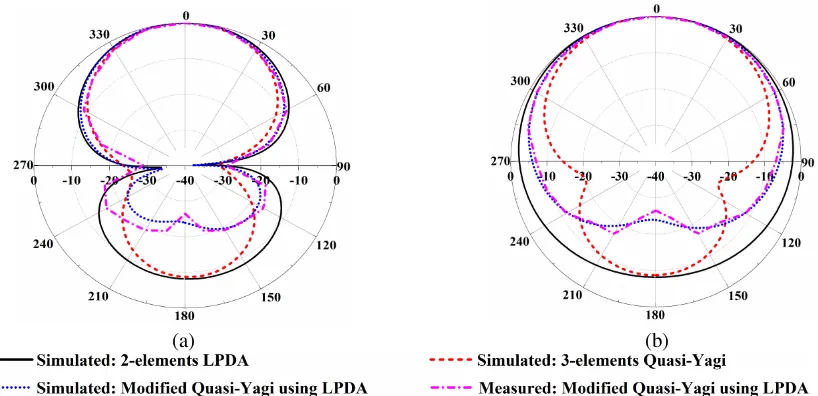 Figure 5. Simulated and measured (a) VSWR, (b) gain and (c) F/B versus frequency plots of modiﬁedquasi-Yagi antenna using 2-elements LPDA along with simulated results of 2-elements LPDA and 3-elements Yagi-Uda antenna.