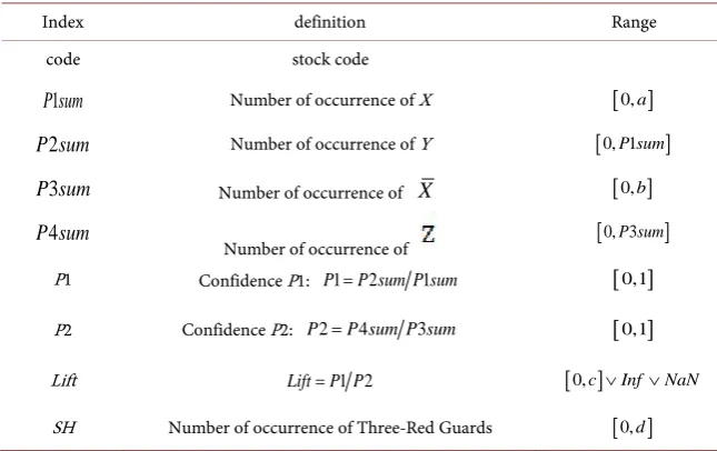 Table 1. Index definition. 