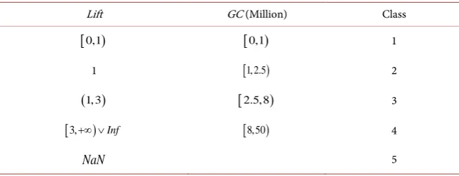 Table 2. Discrete confidence. 