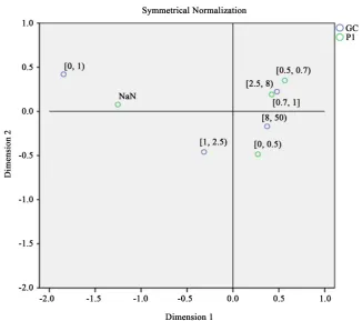 Figure 2. Two dimensional chart of general capital and P1. 
