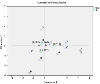 Figure 3. Two-dimensional graph of Industry and P1. 