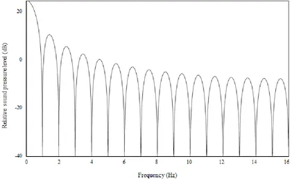 Figure 3:  Spectrum of the electrical signal of the low frequency click.  