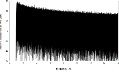 Figure 4:  Spectrum of the electrical signal of the pink noise high-pass filtered at 1 kHz