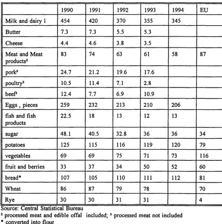 Table 2.1 capita consumption of food (kg) 