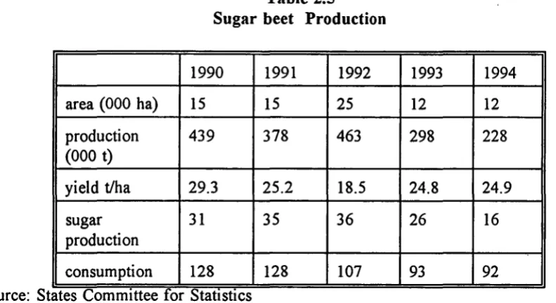 Table 2.5 Sugar beet Production 