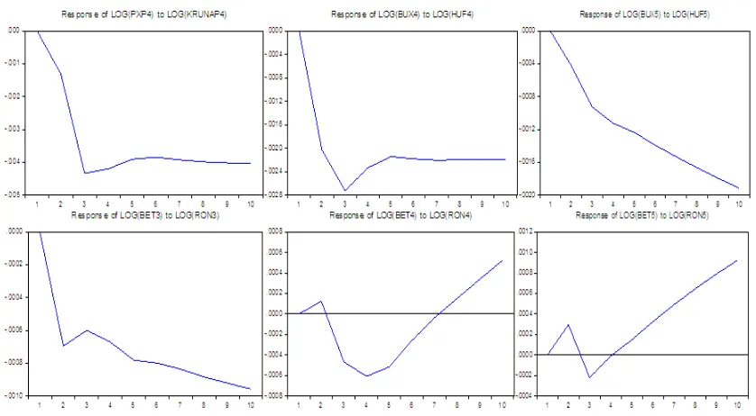 Figure 1. VECM Impulse Responses for Returns of Exchange Rates and Stock Markets 