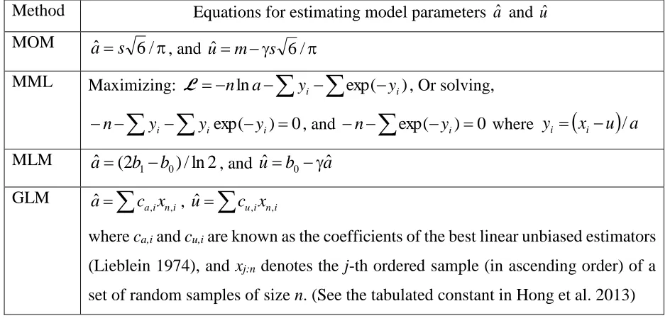Table 2-1. Methods for estimating the model parameters and quantiles based on the Gumbel 