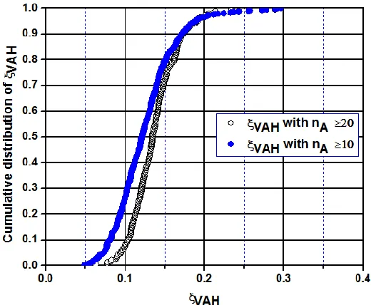 Figure 2-7.  Comparison of the estimated vAH-50 by different fitting methods and considering VAH 