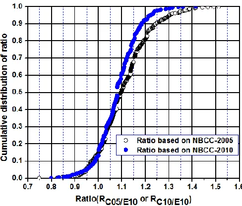 Figure 2-9.  Empirical distribution of RC05/E10 and RC10/E10.  