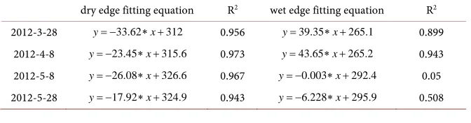 Table 1. Dry and wet edge fitting equation. 