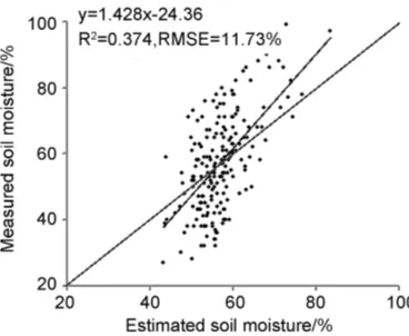 Figure 1. TVDI and measured soil moisture scatter in experimental Area of Hebei province